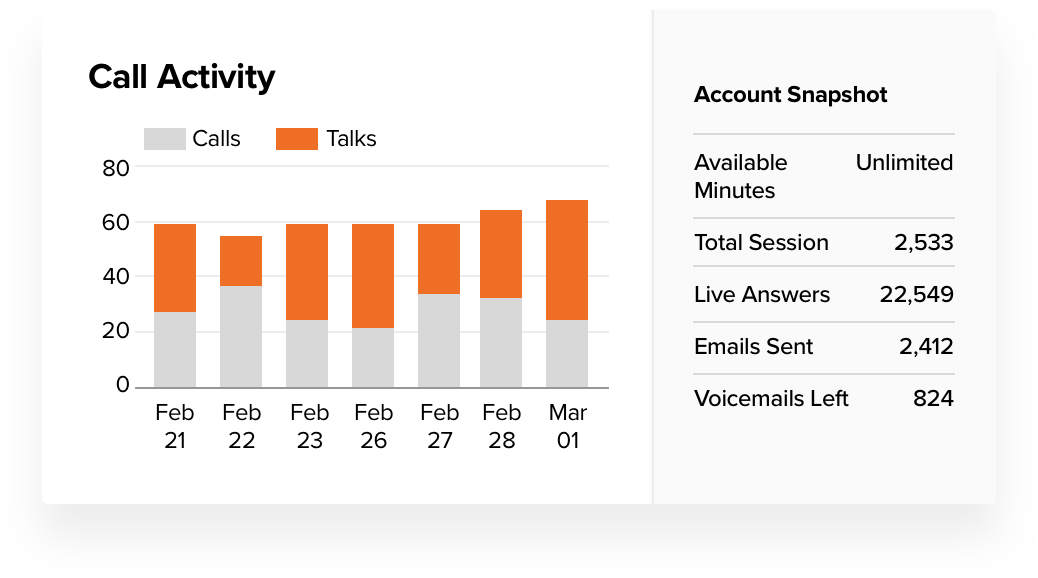 call reporting and performance analytics